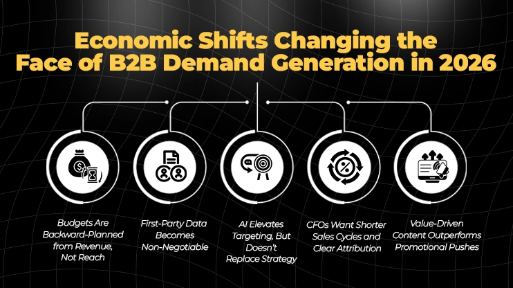 Economic Shifts Changing the Face of B2B Demand Generation in 2026