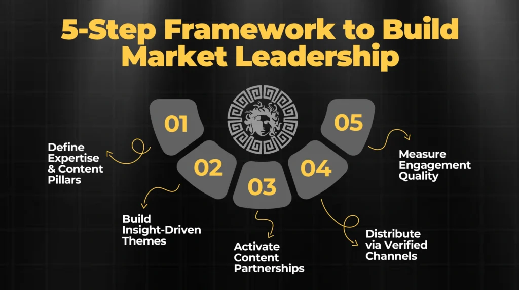 5-Step Framework to Build Market Leadership