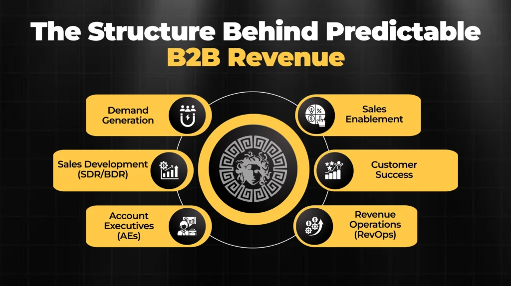 The Structure Behind Predictable B2B Revenue