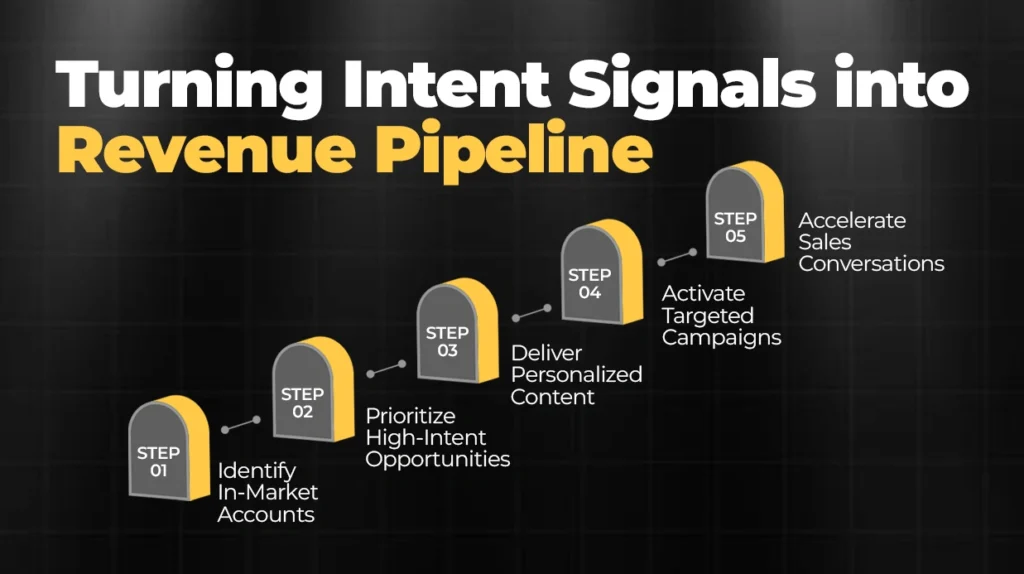 Turning Intent Signals into Revenue Pipeline